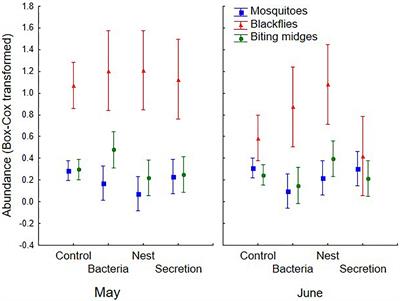 Effects of Chemical and Auditory Cues of Hoopoes (Upupa epops) in Repellence and Attraction of Blood-Feeding Flies